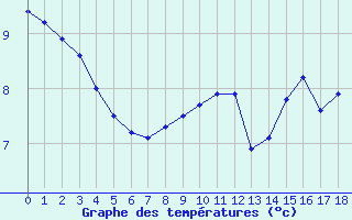 Courbe de tempratures pour Dounoux (88)