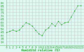Courbe de l'humidit relative pour Toulon (83)