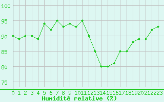 Courbe de l'humidit relative pour Hestrud (59)