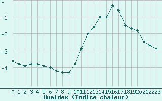 Courbe de l'humidex pour Neuville-de-Poitou (86)