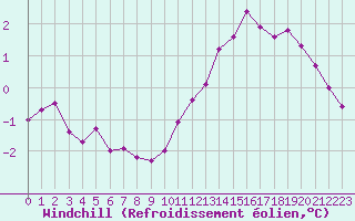 Courbe du refroidissement olien pour Pointe de Chassiron (17)