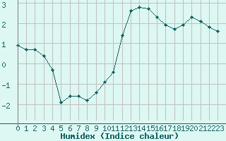 Courbe de l'humidex pour Grenoble/St-Etienne-St-Geoirs (38)