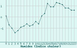 Courbe de l'humidex pour Engins (38)