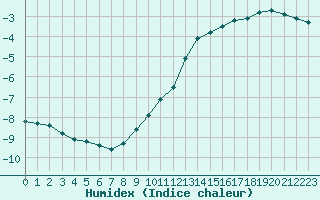 Courbe de l'humidex pour Lemberg (57)