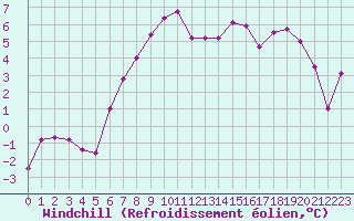 Courbe du refroidissement olien pour Grenoble/St-Etienne-St-Geoirs (38)