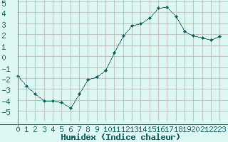 Courbe de l'humidex pour Saint-Jean-de-Liversay (17)