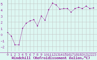 Courbe du refroidissement olien pour Colmar (68)
