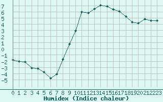 Courbe de l'humidex pour Paray-le-Monial - St-Yan (71)