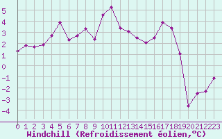 Courbe du refroidissement olien pour Treize-Vents (85)