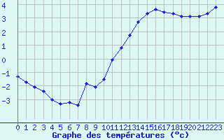 Courbe de tempratures pour Sain-Bel (69)