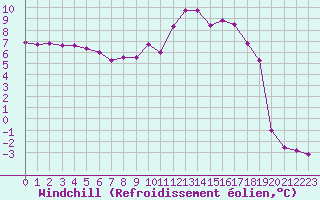 Courbe du refroidissement olien pour Nantes (44)