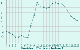 Courbe de l'humidex pour Xonrupt-Longemer (88)