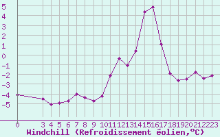 Courbe du refroidissement olien pour Saint-Haon (43)