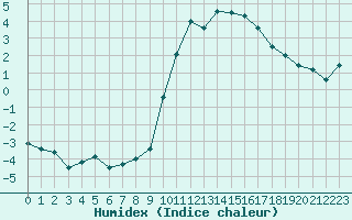 Courbe de l'humidex pour Embrun (05)