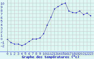 Courbe de tempratures pour Mont-de-Marsan (40)