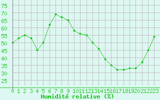 Courbe de l'humidit relative pour Albi (81)