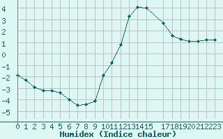 Courbe de l'humidex pour Fameck (57)