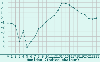 Courbe de l'humidex pour Chteaudun (28)