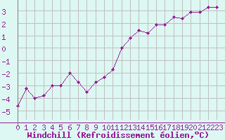 Courbe du refroidissement olien pour Metz-Nancy-Lorraine (57)