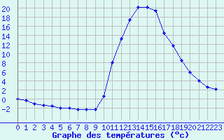 Courbe de tempratures pour Bagnres-de-Luchon (31)