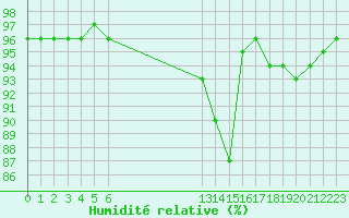 Courbe de l'humidit relative pour Grandfresnoy (60)