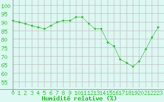 Courbe de l'humidit relative pour Saint-Martial-de-Vitaterne (17)