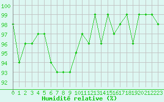 Courbe de l'humidit relative pour Dounoux (88)