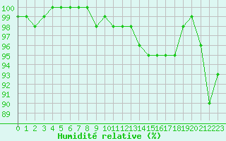 Courbe de l'humidit relative pour Chteauroux (36)