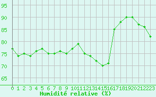 Courbe de l'humidit relative pour Saint-Dizier (52)