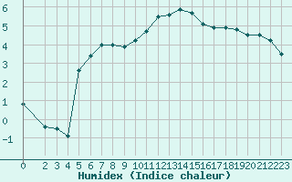 Courbe de l'humidex pour Herhet (Be)