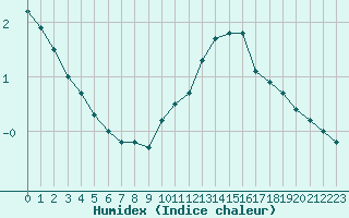 Courbe de l'humidex pour Lyon - Saint-Exupry (69)