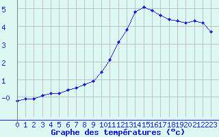 Courbe de tempratures pour Dolembreux (Be)