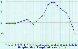 Courbe de tempratures pour Sainte-Genevive-des-Bois (91)