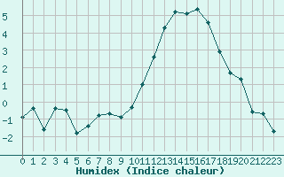 Courbe de l'humidex pour Poitiers (86)