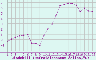 Courbe du refroidissement olien pour Jonzac (17)