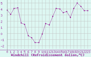 Courbe du refroidissement olien pour Blois (41)
