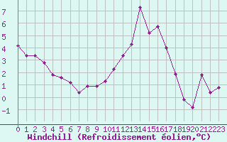 Courbe du refroidissement olien pour Crest (26)