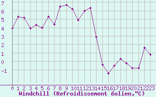 Courbe du refroidissement olien pour Engins (38)