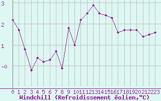 Courbe du refroidissement olien pour Valleroy (54)