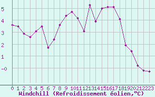 Courbe du refroidissement olien pour Lyon - Bron (69)