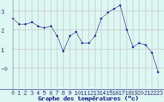 Courbe de tempratures pour Variscourt (02)