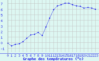 Courbe de tempratures pour Pau (64)