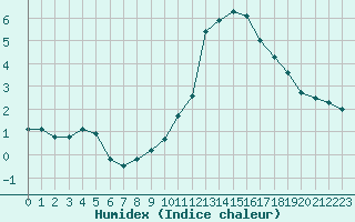 Courbe de l'humidex pour Saint-Auban (04)