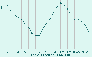 Courbe de l'humidex pour Bulson (08)