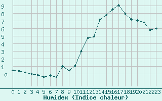 Courbe de l'humidex pour Mont-Aigoual (30)