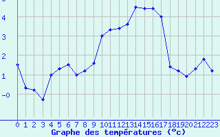 Courbe de tempratures pour Vichy (03)