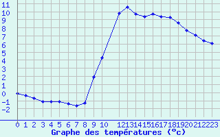 Courbe de tempratures pour Lobbes (Be)