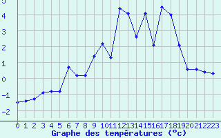 Courbe de tempratures pour Engins (38)