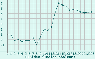 Courbe de l'humidex pour Gourdon (46)