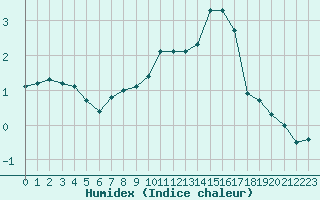 Courbe de l'humidex pour Corny-sur-Moselle (57)